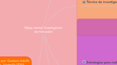 Mind Map: Mapa mental Investigación de mercados