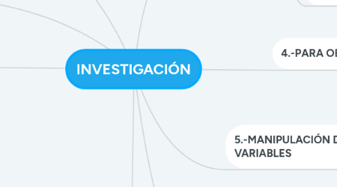 Mind Map: INVESTIGACIÓN