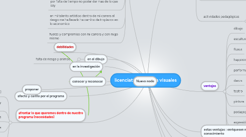 Mind Map: licenciatura en artes visuales