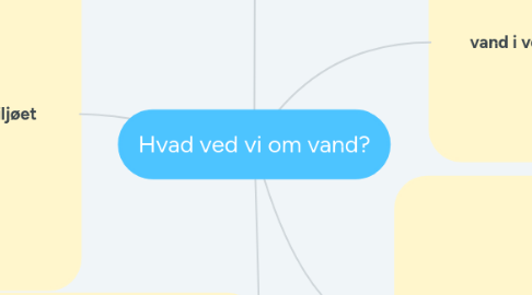 Mind Map: Hvad ved vi om vand?