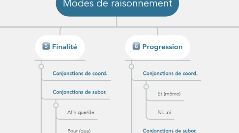 Mind Map: Modes de raisonnement