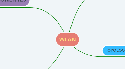 Mind Map: WLAN