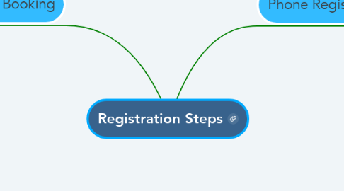 Mind Map: Registration Steps