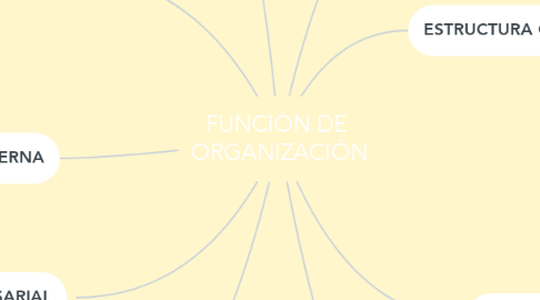 Mind Map: FUNCIÓN DE  ORGANIZACIÓN