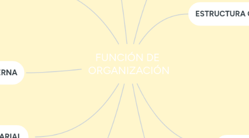Mind Map: FUNCIÓN DE ORGANIZACIÓN