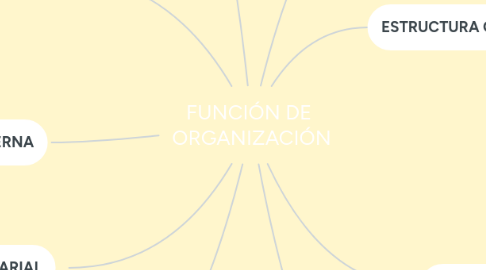 Mind Map: FUNCIÓN DE  ORGANIZACIÓN