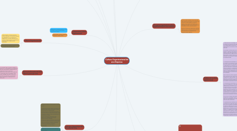 Mind Map: Cultura Organizacional de una Empresa