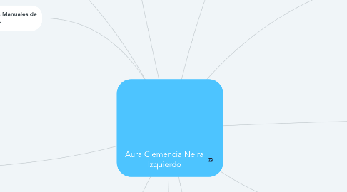 Mind Map: Aura Clemencia Neira Izquierdo