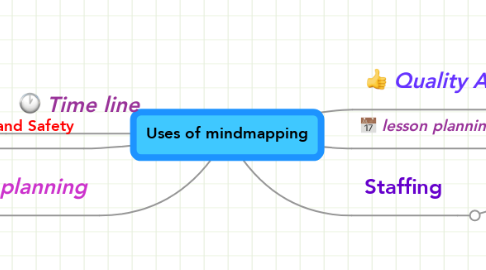 Mind Map: Uses of mindmapping