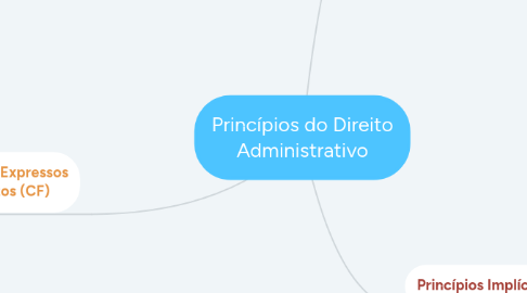 Mind Map: Princípios do Direito Administrativo