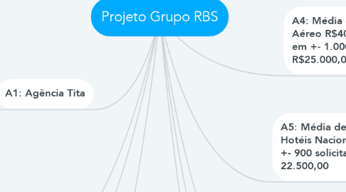 Mind Map: Projeto Grupo RBS