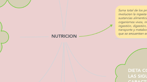 Mind Map: NUTRICION