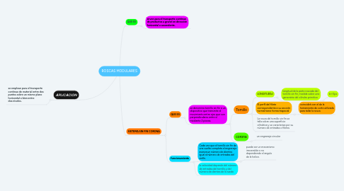 Mind Map: ROSCAS MODULARES