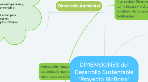 Mind Map: DIMENSIONES del Desarrollo Sustentable "Proyecto BioBolsa"