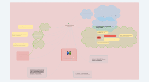 Mind Map: AMBIENTES VIRTUALES DE APRENDIZAJE