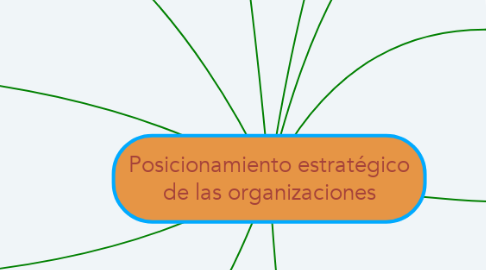 Mind Map: Posicionamiento estratégico de las organizaciones