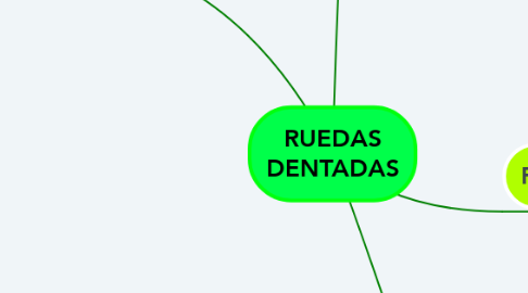 Mind Map: RUEDAS DENTADAS