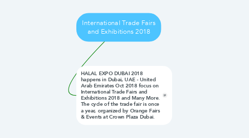 Mind Map: International Trade Fairs and Exhibitions 2018