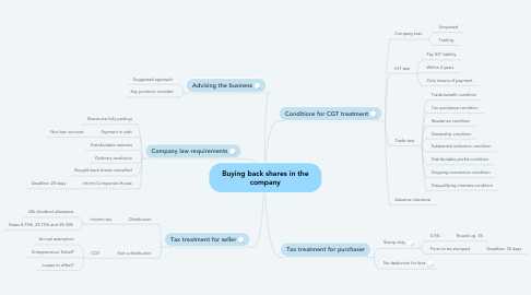 Mind Map: Buying back shares in the company
