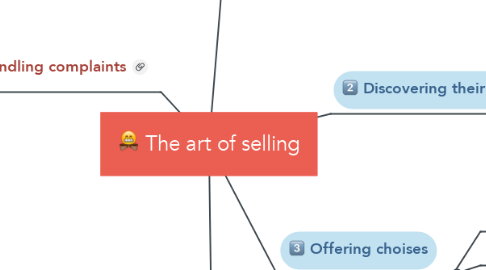 Mind Map: The art of selling