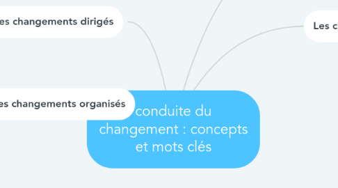 Mind Map: conduite du changement : concepts et mots clés