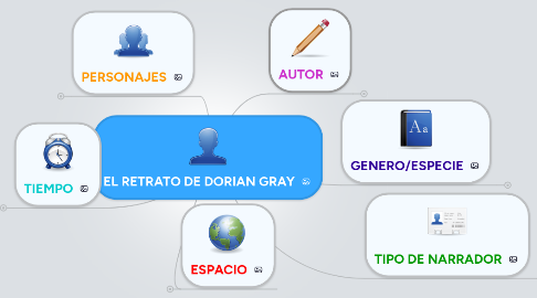 Mind Map: EL RETRATO DE DORIAN GRAY