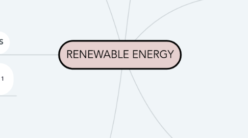 Mind Map: RENEWABLE ENERGY