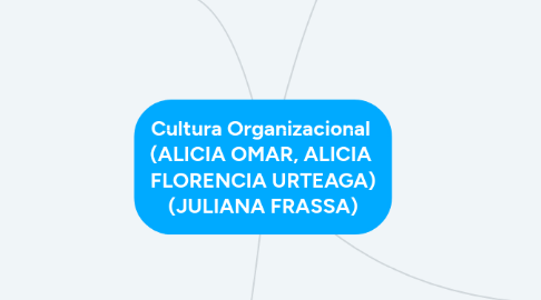 Mind Map: Cultura Organizacional (ALICIA OMAR, ALICIA FLORENCIA URTEAGA) (JULIANA FRASSA)
