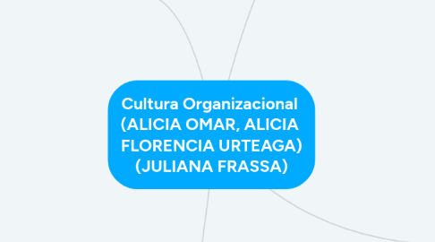 Mind Map: Cultura Organizacional  (ALICIA OMAR, ALICIA  FLORENCIA URTEAGA) (JULIANA FRASSA)