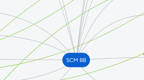 Mind Map: SCM BB