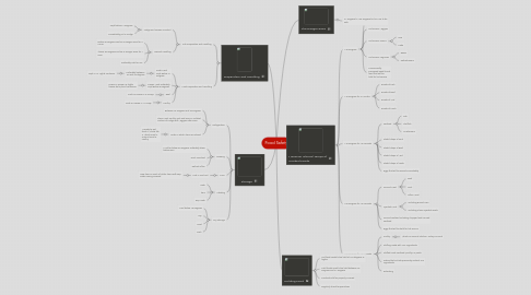 Mind Map: Food Safety