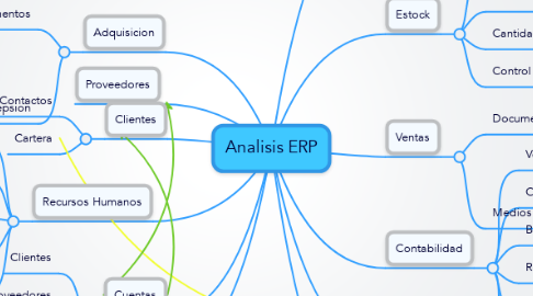 Mind Map: Analisis ERP