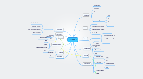 Mind Map: Analisis ERP