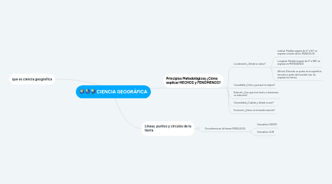 Mind Map: CIENCIA GEOGRÁFICA