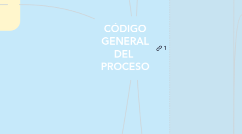 Mind Map: CÓDIGO GENERAL DEL PROCESO