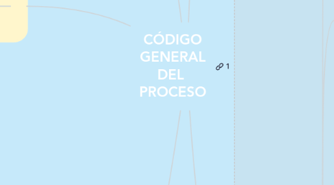 Mind Map: CÓDIGO GENERAL DEL  PROCESO