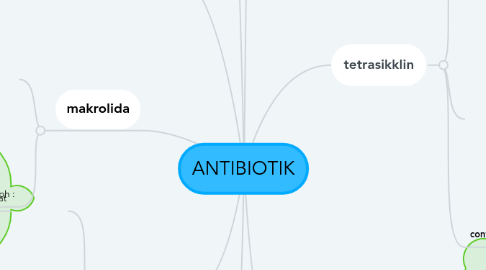 Mind Map: ANTIBIOTIK
