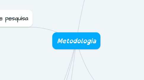 Mind Map: Metodologia
