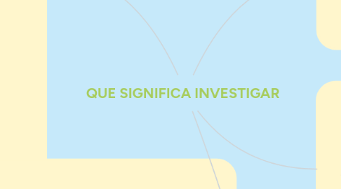 Mind Map: QUE SIGNIFICA INVESTIGAR