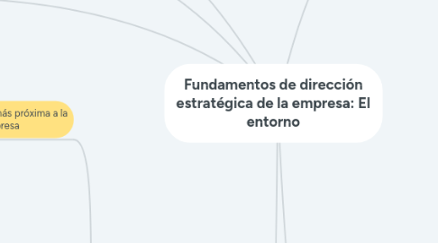 Mind Map: Fundamentos de dirección estratégica de la empresa: El entorno