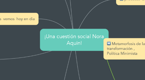 Mind Map: ¡Una cuestión social Nora Aquin!