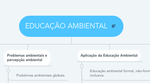 Mind Map: EDUCAÇÃO AMBIENTAL