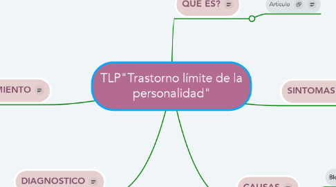 Mind Map: TLP"Trastorno límite de la personalidad"