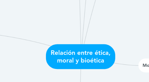 Mind Map: Relación entre ética, moral y bioética