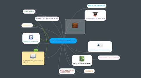 Mind Map: TIPOS DE INVESTIGACION