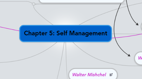 Mind Map: Chapter 5: Self Management