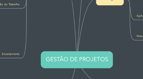 Mind Map: GESTÃO DE PROJETOS