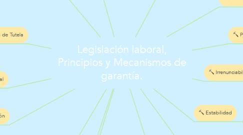 Mind Map: Legislación laboral, Principios y Mecanismos de garantía.