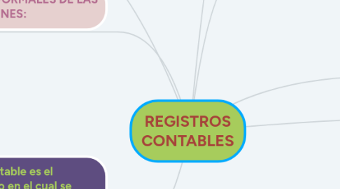 Mind Map: REGISTROS CONTABLES