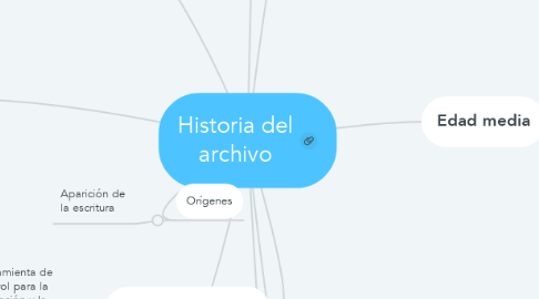 Mind Map: Historia del archivo